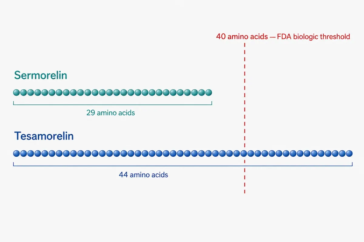 Illustrated ruler diagram comparing two peptide chains, a 29-bead chain and a 44-bead chain, with a marked threshold line at bead 40 labeled as the FDA biologic cutoff